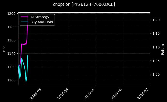 cnoption_PP2612-P-7600.DCE_chart