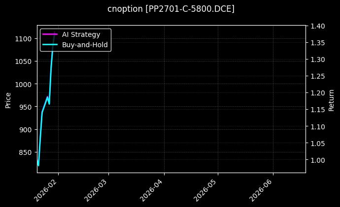 cnoption_PP2701-C-5800.DCE_chart