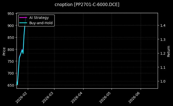 cnoption_PP2701-C-6000.DCE_chart