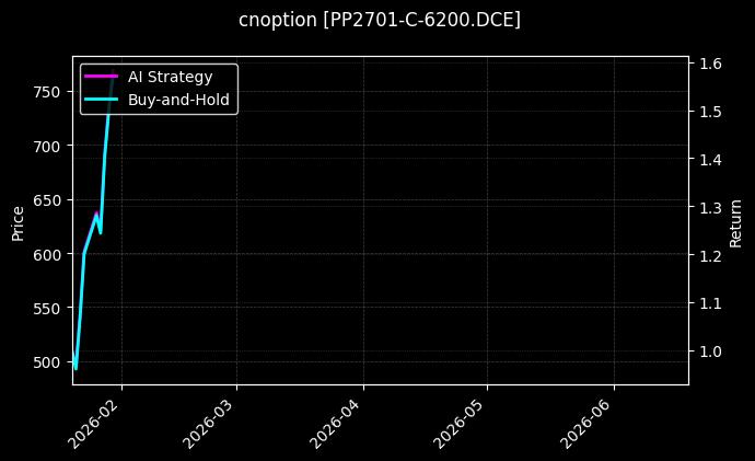 cnoption_PP2701-C-6200.DCE_chart