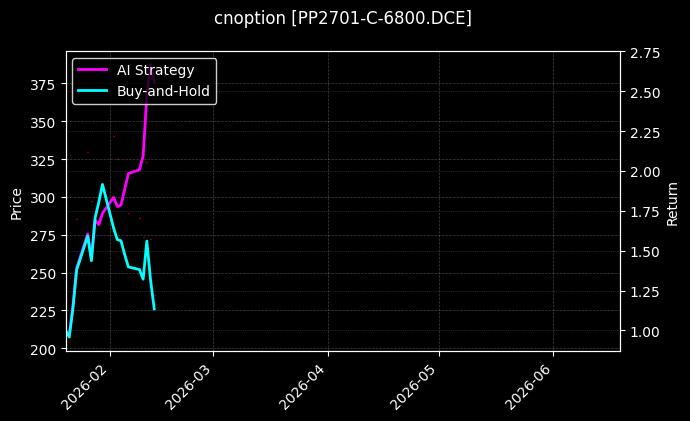 cnoption_PP2701-C-6800.DCE_chart