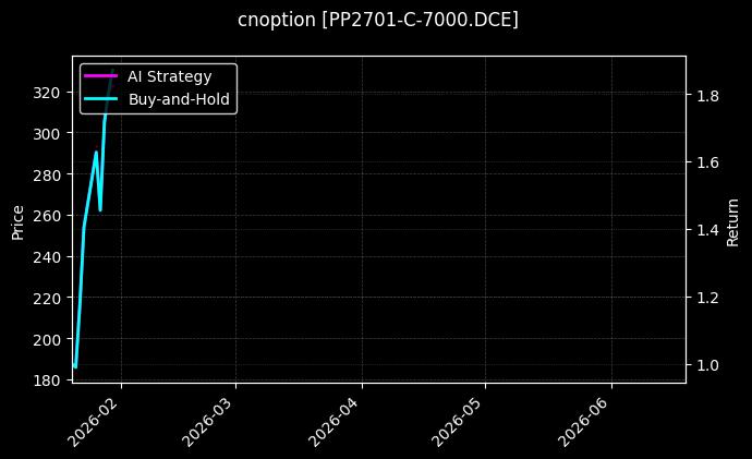 cnoption_PP2701-C-7000.DCE_chart