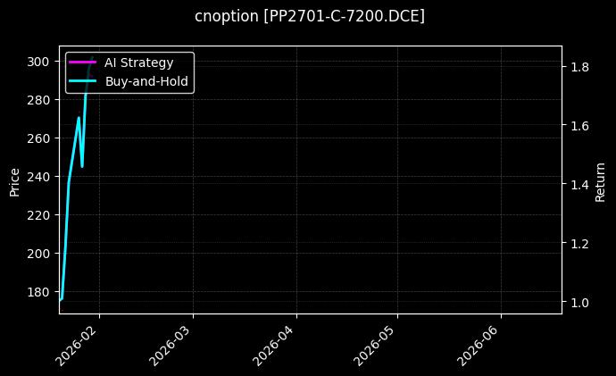 cnoption_PP2701-C-7200.DCE_chart
