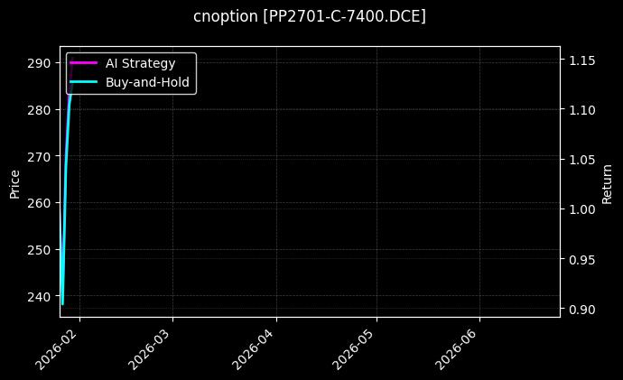 cnoption_PP2701-C-7400.DCE_chart