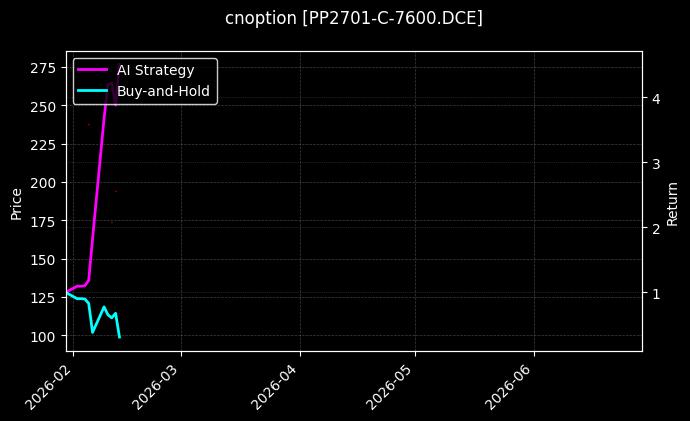 cnoption_PP2701-C-7600.DCE_chart