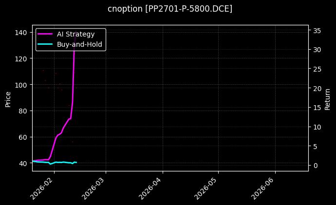 cnoption_PP2701-P-5800.DCE_chart