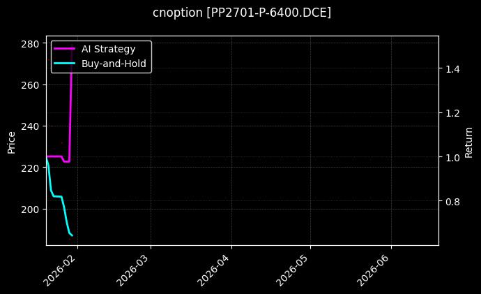 cnoption_PP2701-P-6400.DCE_chart