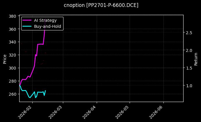cnoption_PP2701-P-6600.DCE_chart
