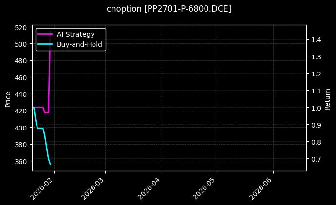 cnoption_PP2701-P-6800.DCE_chart