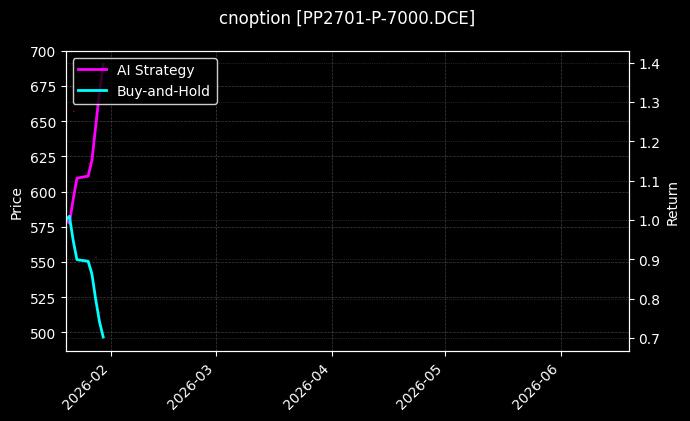 cnoption_PP2701-P-7000.DCE_chart