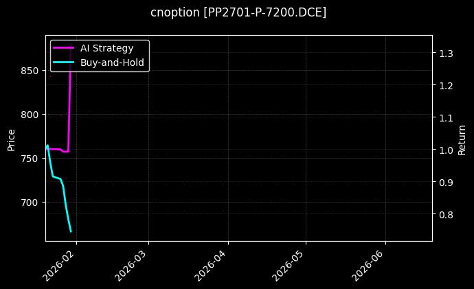 cnoption_PP2701-P-7200.DCE_chart