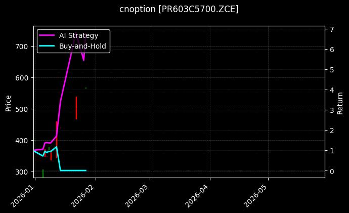 cnoption_PR603C5700.ZCE_chart