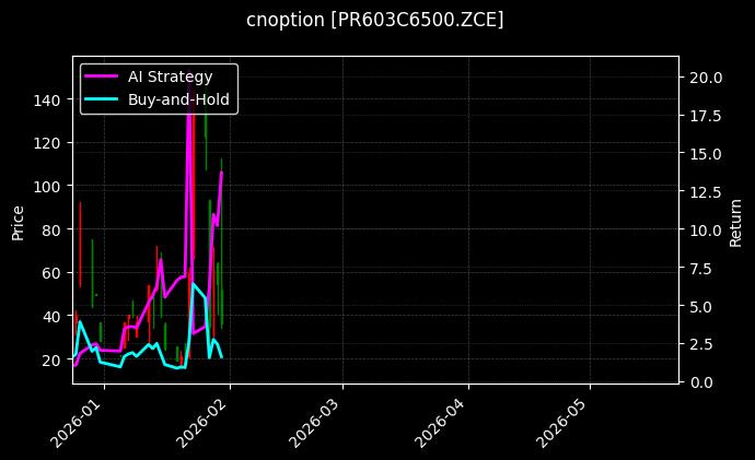 cnoption_PR603C6500.ZCE_chart