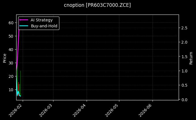 cnoption_PR603C7000.ZCE_chart