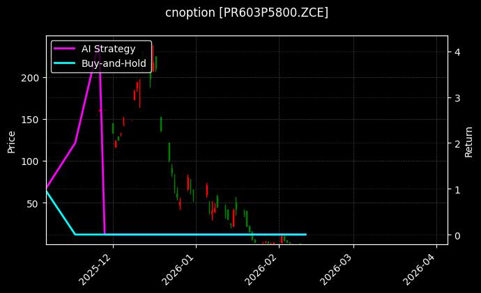 cnoption_PR603P5800.ZCE_chart