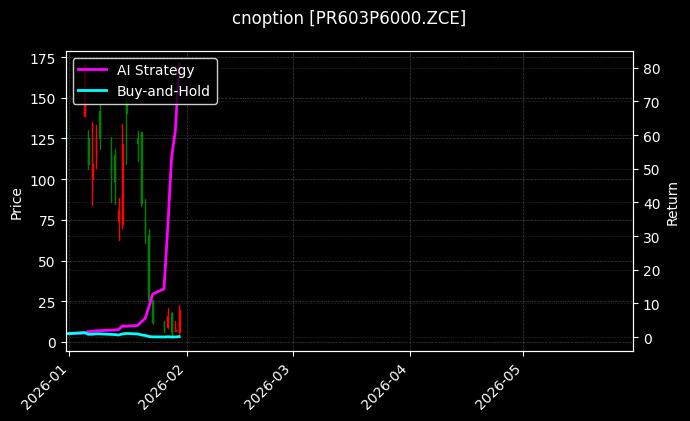 cnoption_PR603P6000.ZCE_chart