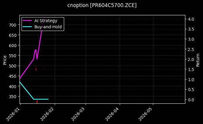 cnoption_PR604C5700.ZCE_chart