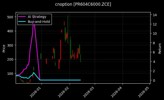 瓶片期权2604认购6000[PR604C6000.ZCE]图表