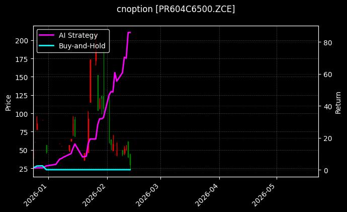 cnoption_PR604C6500.ZCE_chart