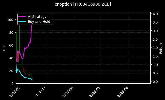 瓶片期权2604认购6900[PR604C6900.ZCE]图表