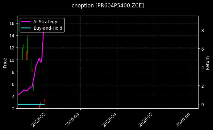 cnoption_PR604P5400.ZCE_chart