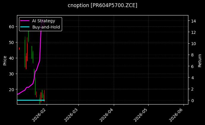 cnoption_PR604P5700.ZCE_chart