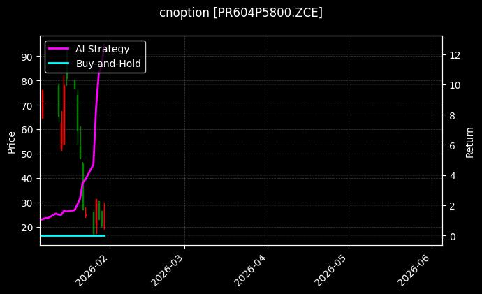 cnoption_PR604P5800.ZCE_chart