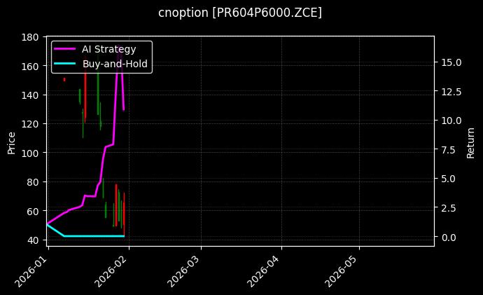 cnoption_PR604P6000.ZCE_chart