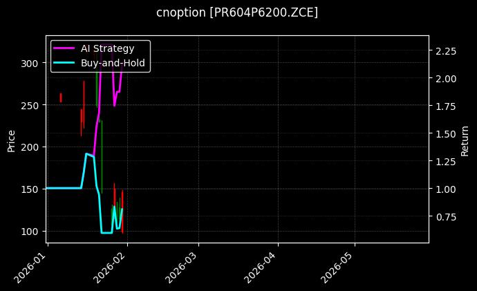 cnoption_PR604P6200.ZCE_chart