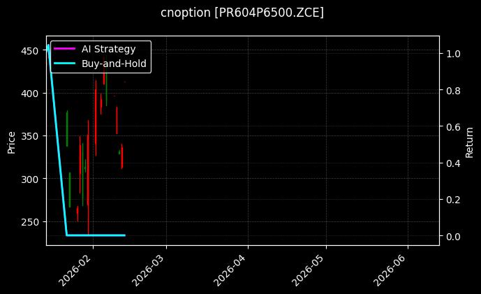 cnoption_PR604P6500.ZCE_chart