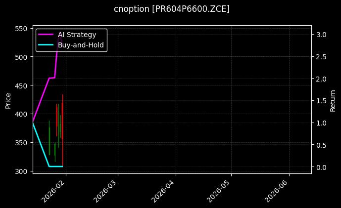 瓶片期权2604认沽6600[PR604P6600.ZCE]图表