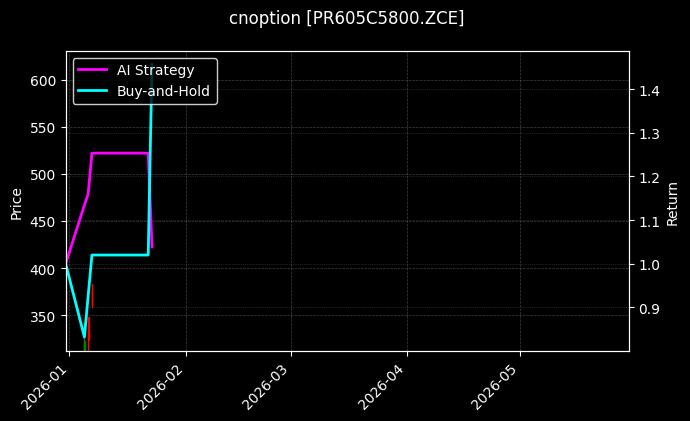 cnoption_PR605C5800.ZCE_chart