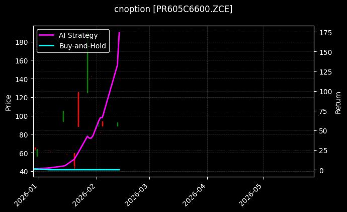 cnoption_PR605C6600.ZCE_chart