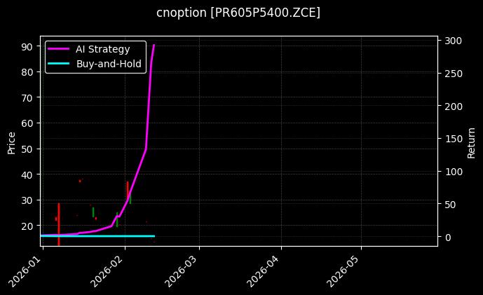 瓶片期权2605认沽5400[PR605P5400.ZCE]图表