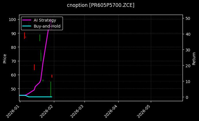 cnoption_PR605P5700.ZCE_chart