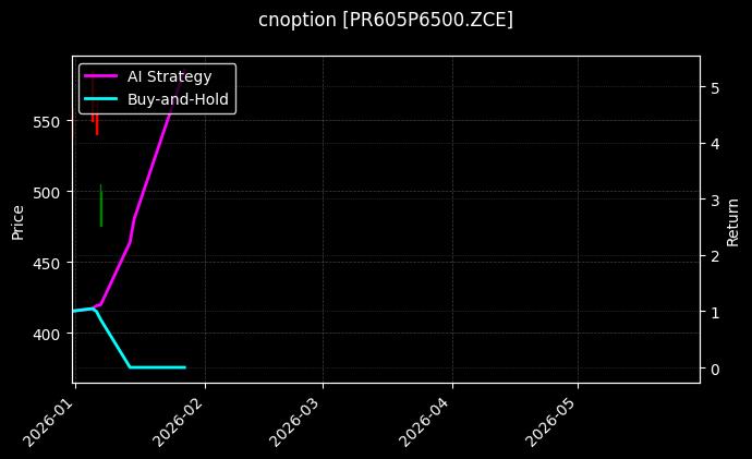 瓶片期权2605认沽6500[PR605P6500.ZCE]图表
