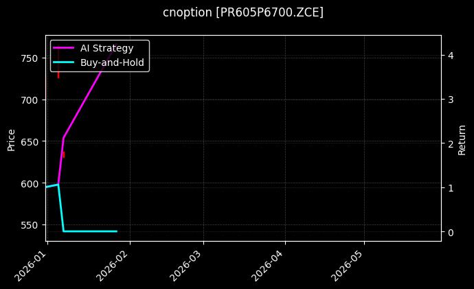 瓶片期权2605认沽6700[PR605P6700.ZCE]图表