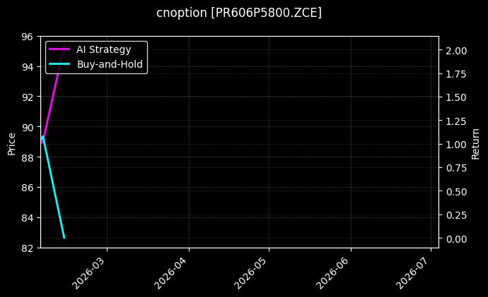 cnoption_PR606P5800.ZCE_chart