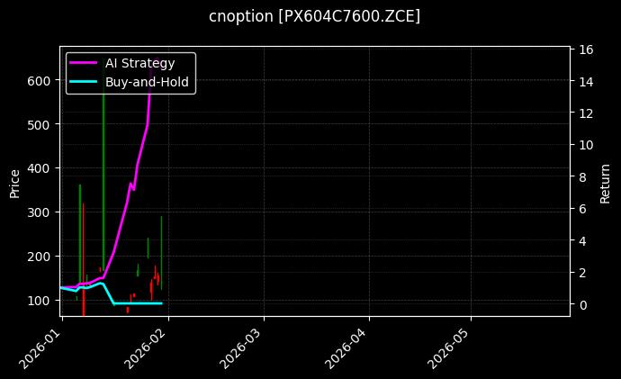 cnoption_PX604C7600.ZCE_chart