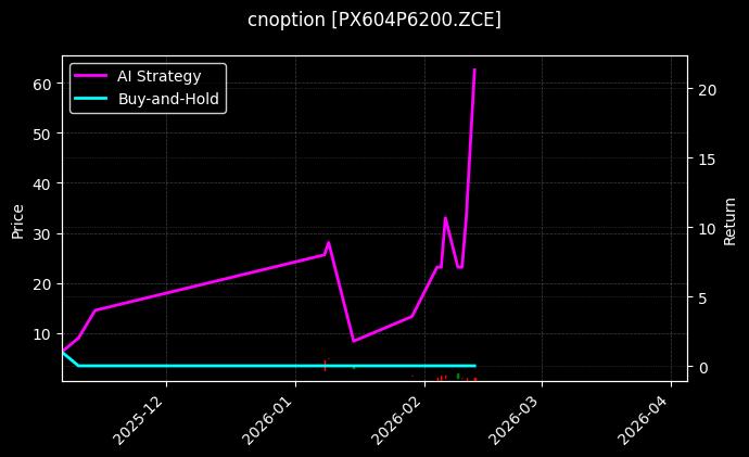 cnoption_PX604P6200.ZCE_chart