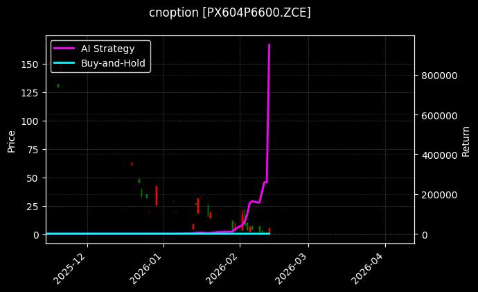 cnoption_PX604P6600.ZCE_chart