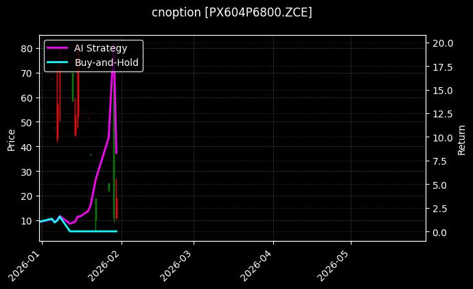 cnoption_PX604P6800.ZCE_chart
