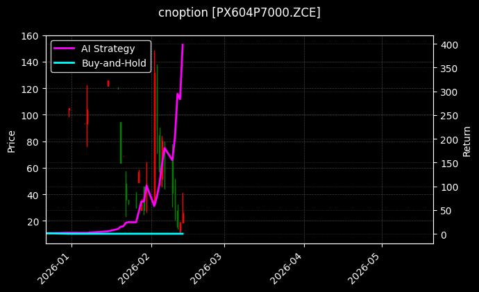cnoption_PX604P7000.ZCE_chart