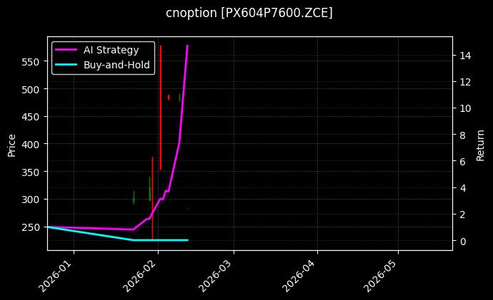 cnoption_PX604P7600.ZCE_chart