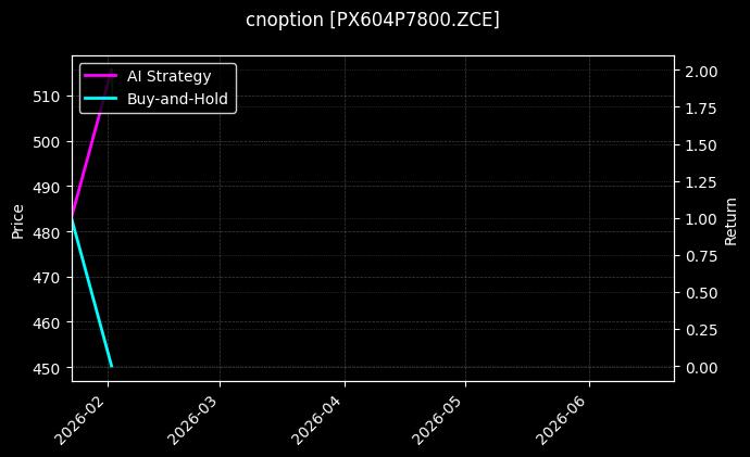 cnoption_PX604P7800.ZCE_chart