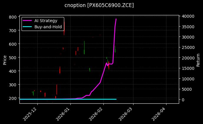 cnoption_PX605C6900.ZCE_chart