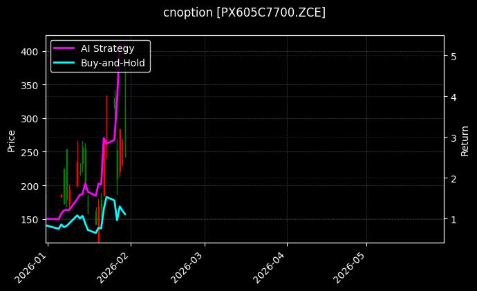 cnoption_PX605C7700.ZCE_chart