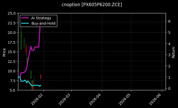 cnoption_PX605P6200.ZCE_chart