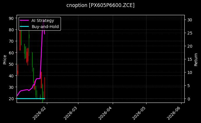 cnoption_PX605P6600.ZCE_chart