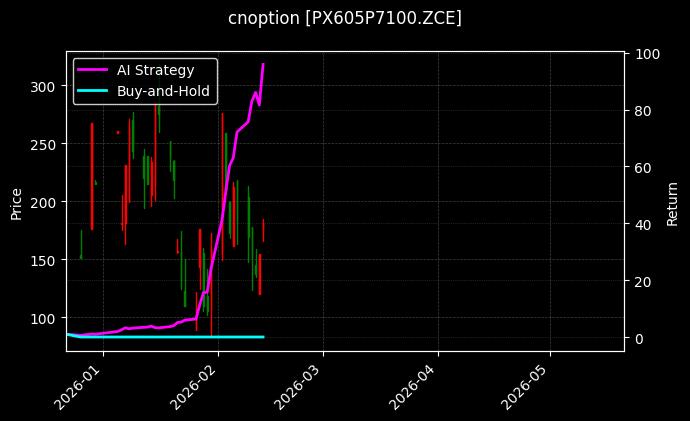 cnoption_PX605P7100.ZCE_chart